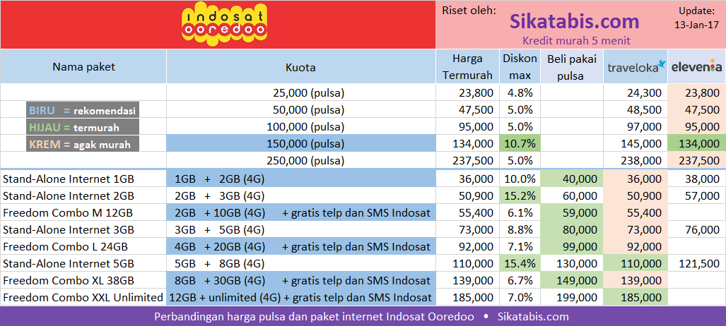 Tabel penentu harga pulsa dan paket internet Indosat Ooredoo termurah di bulan Januari 2017