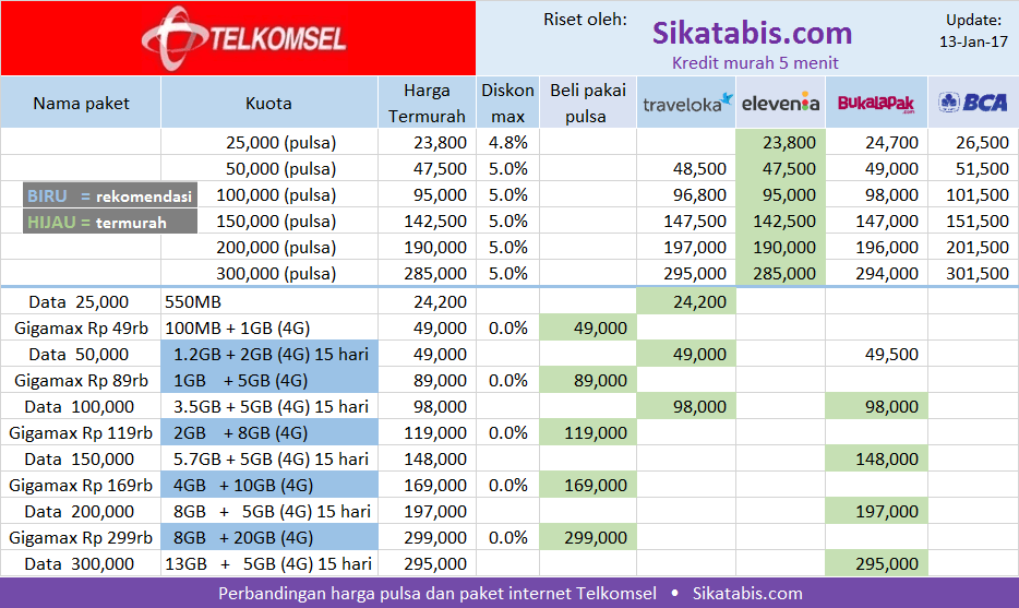 Tabel penentu harga pulsa dan paket internet Telkomsel termurah di bulan Januari 2017