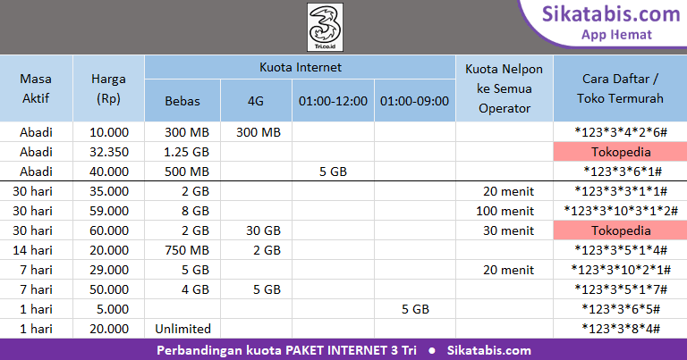 Tabel perbandingan Paket internet 3 Tri murah dan Cara daftar 2018