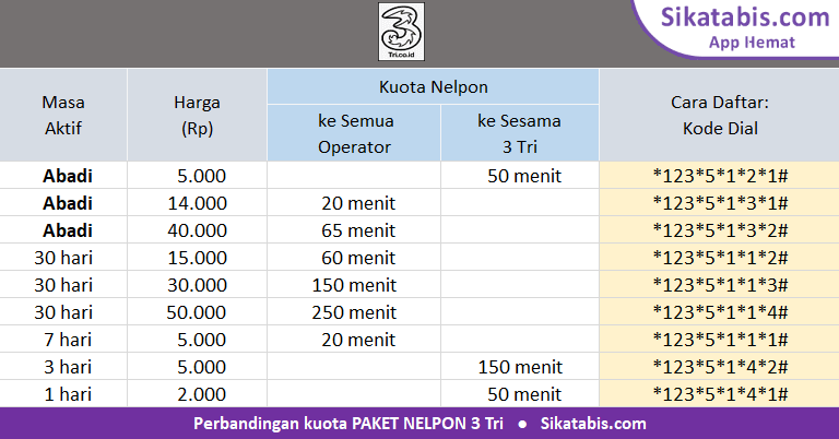 Tabel perbandingan Paket nelpon 3 Tri murah dan Cara daftar 2018