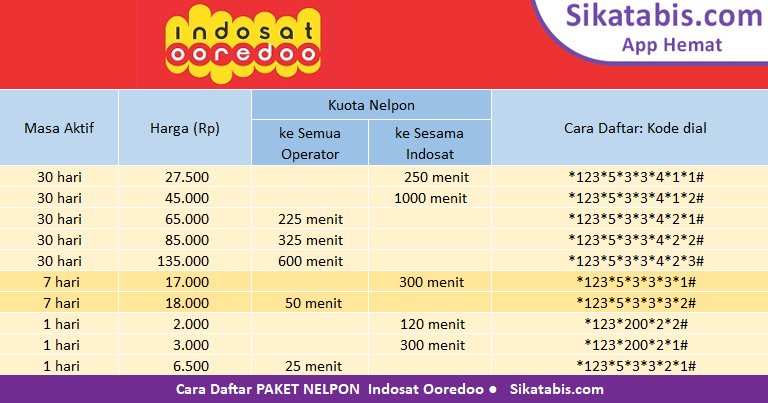 Tabel perbandingan Paket nelpon Indosat im3 Ooredoo murah dan Cara daftar 2018