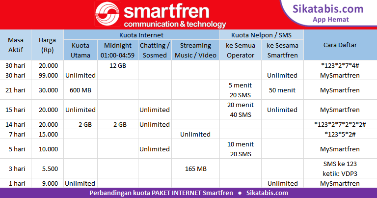 Tabel perbandingan Paket Smartfren murah, kuota Internet, dan Cara daftar 2018