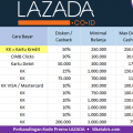 Perbandingan Kode voucher dari Lazada Promo 2018 dengan diskon terbesar