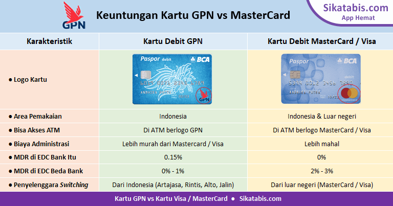 Keuntungan kartu debit GPN dibandingkan kartu Mastercard atau kartu Visa