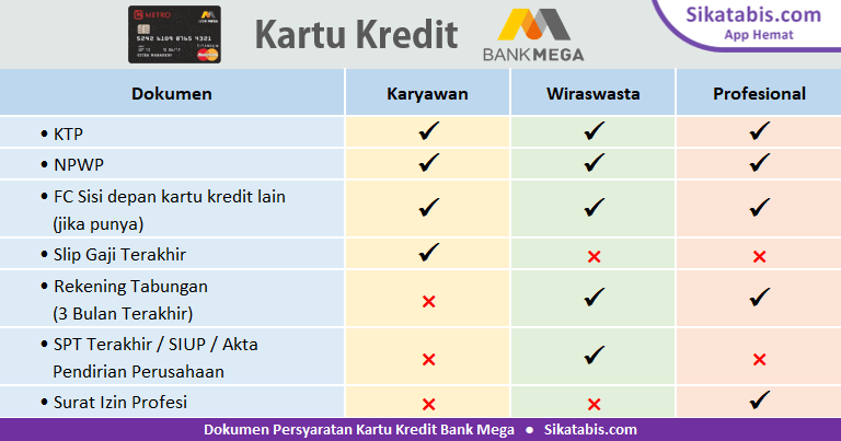 Dokumen syarat pengajuan Kartu kredit Bank Mega untuk Karyawan, Wiraswasta, dan Profesional