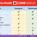 Dokumen syarat pengajuan Kartu kredit CIMB Niaga untuk Karyawan, Wiraswasta, dan Profesional