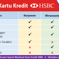 Dokumen syarat pengajuan Kartu kredit HSBC untuk Karyawan, Wiraswasta, dan Profesional