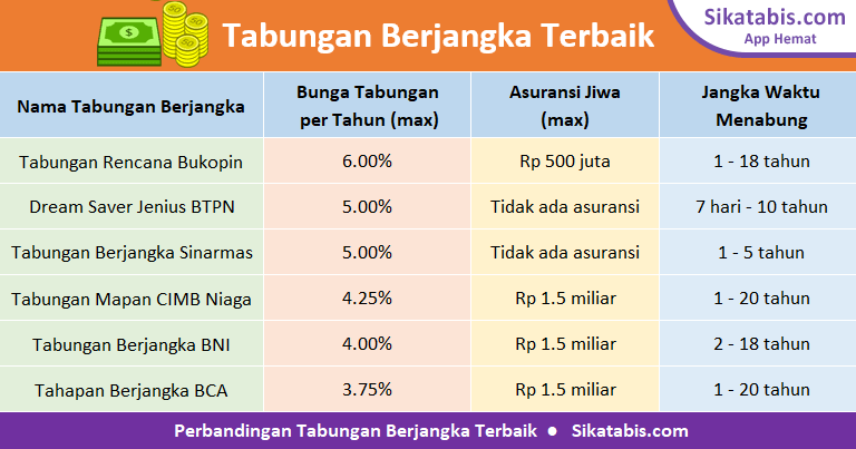 Tabel perbandingan tabungan Berjangka BCA, Mandiri, BRI, CIMB Niaga, BNI, Jenius BTPN, Bukopin, Sinarmas terbaik 2018