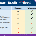 Dokumen syarat membuat Kartu kredit Citibank online untuk Karyawan, Wiraswasta, dan Profesional