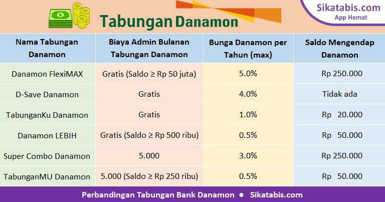Tabel perbandingan tabungan Bank Danamon 2019 dengan bunga tertinggi dan tanpa biaya administrasi