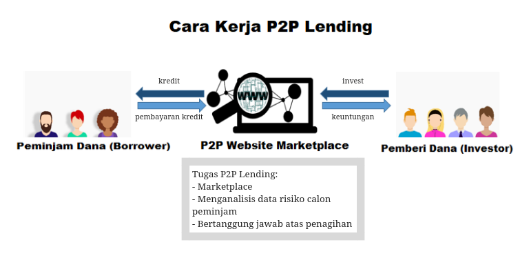 P2P Lending: Bandingkan Fintech P2P Terbaik Sesuai Tujuan Pinjaman Anda ...